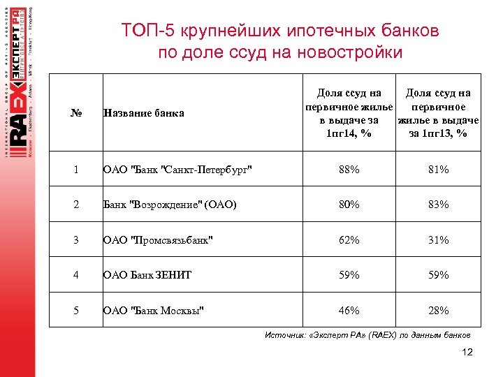 ТОП-5 крупнейших ипотечных банков по доле ссуд на новостройки Доля ссуд на первичное жилье