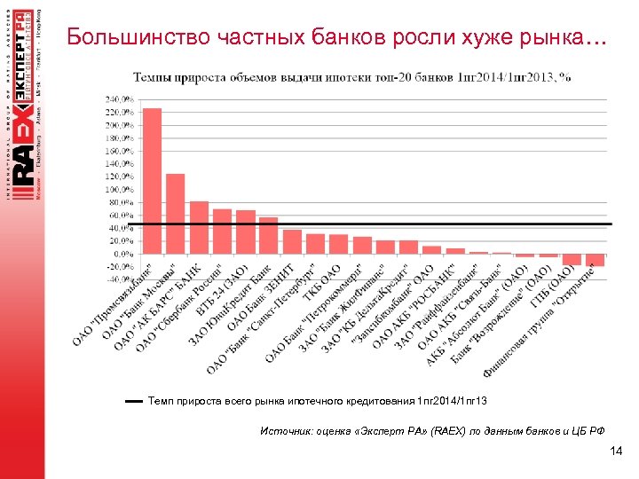 Большинство частных банков росли хуже рынка… Темп прироста всего рынка ипотечного кредитования 1 пг