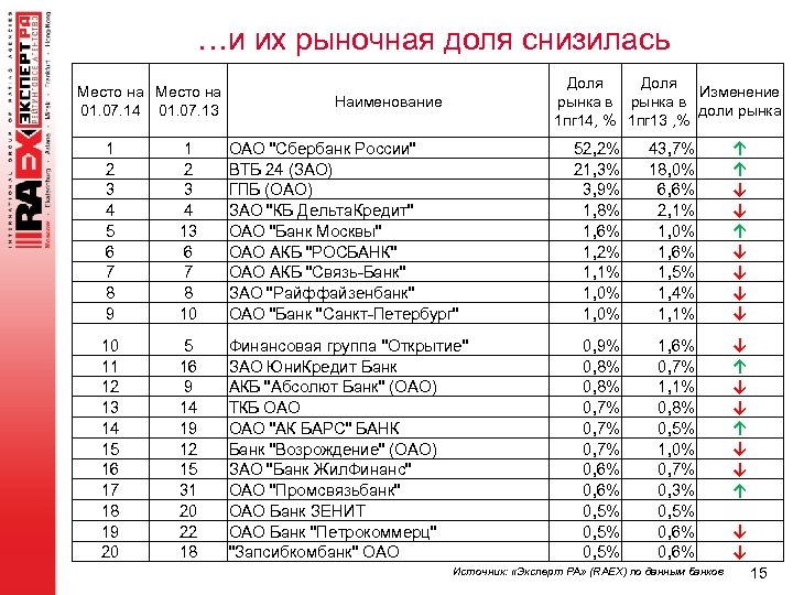 …и их рыночная доля снизилась Место на 01. 07. 14 01. 07. 13 Доля