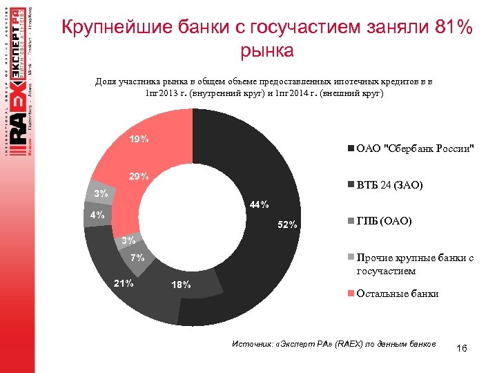 Крупнейшие банки с госучастием заняли 81% рынка Доля участника рынка в общем объеме предоставленных