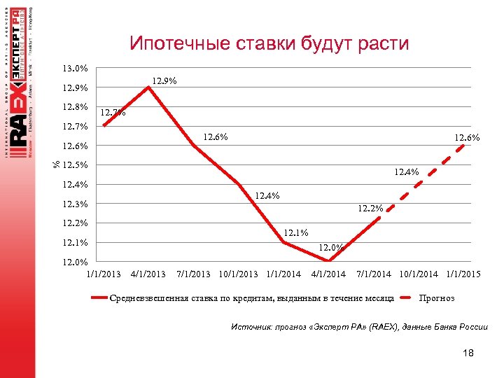 Ипотечные ставки будут расти 13. 0% 12. 9% 12. 8% 12. 7% 12. 6%