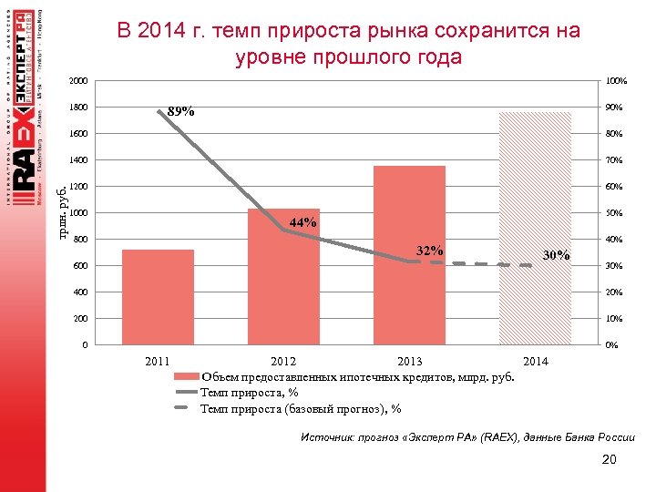 В 2014 г. темп прироста рынка сохранится на уровне прошлого года 2000 1800 100%