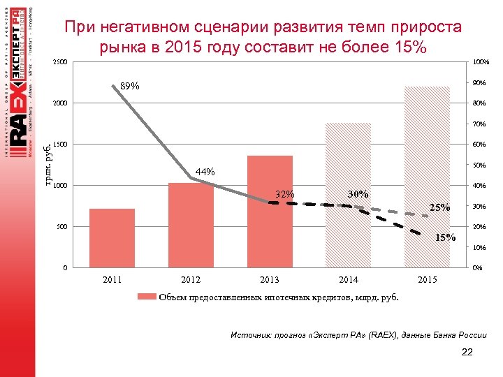 При негативном сценарии развития темп прироста рынка в 2015 году составит не более 15%