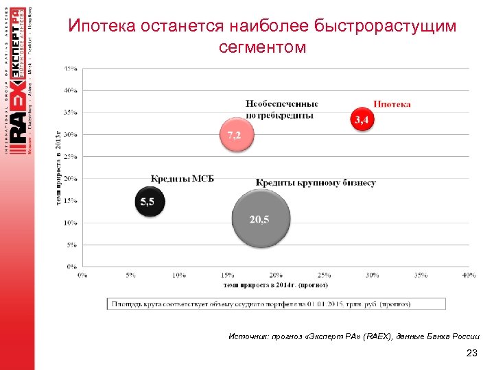 Ипотека останется наиболее быстрорастущим сегментом Источник: прогноз «Эксперт РА» (RAEX), данные Банка России 23