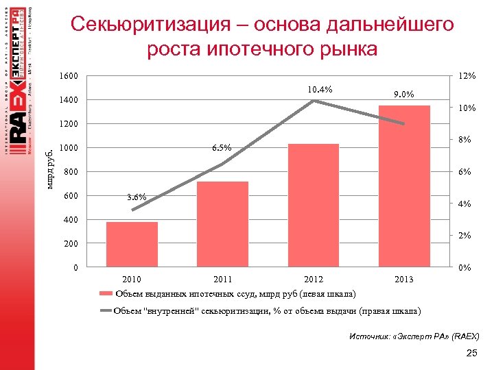 Секьюритизация – основа дальнейшего роста ипотечного рынка 1600 12% 10. 4% 1400 9. 0%