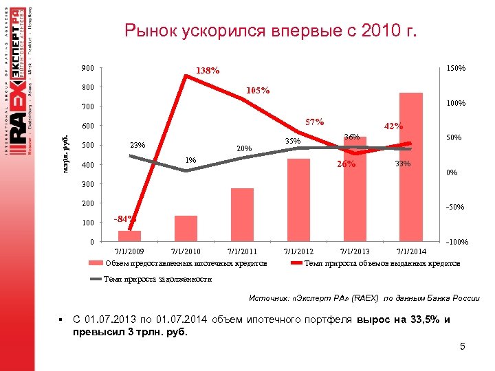 Рынок ускорился впервые с 2010 г. 900 150% 138% 800 105% 100% 700 57%