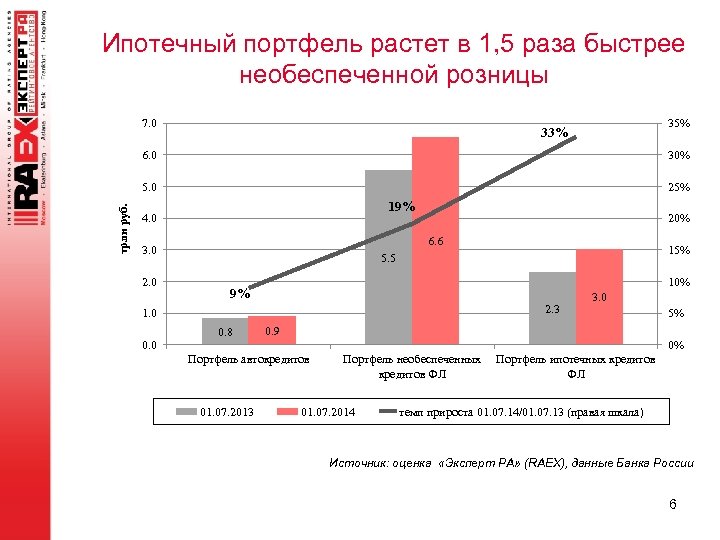 Ипотечный портфель растет в 1, 5 раза быстрее необеспеченной розницы 7. 0 35% 33%
