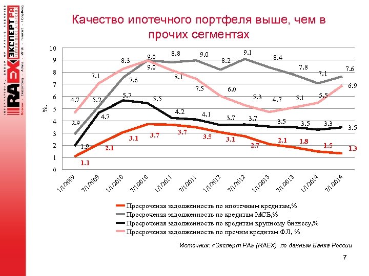 Качество ипотечного портфеля выше, чем в прочих сегментах 10 9 8. 3 8 7.