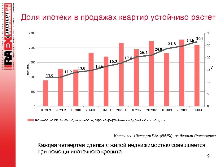 Доля ипотеки в продажах квартир устойчиво растет 2500 30 23. 6 2000 20. 2