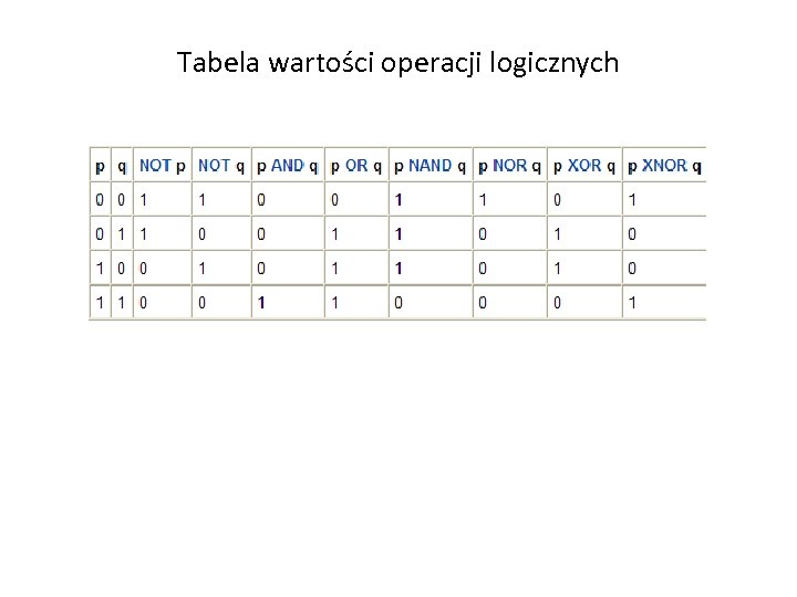 Tabela wartości operacji logicznych 