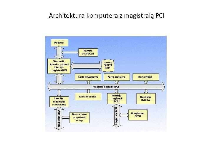 Architektura komputera z magistralą PCI 
