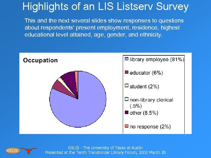 Highlights of an LIS Listserv Survey This and the next several slides show responses