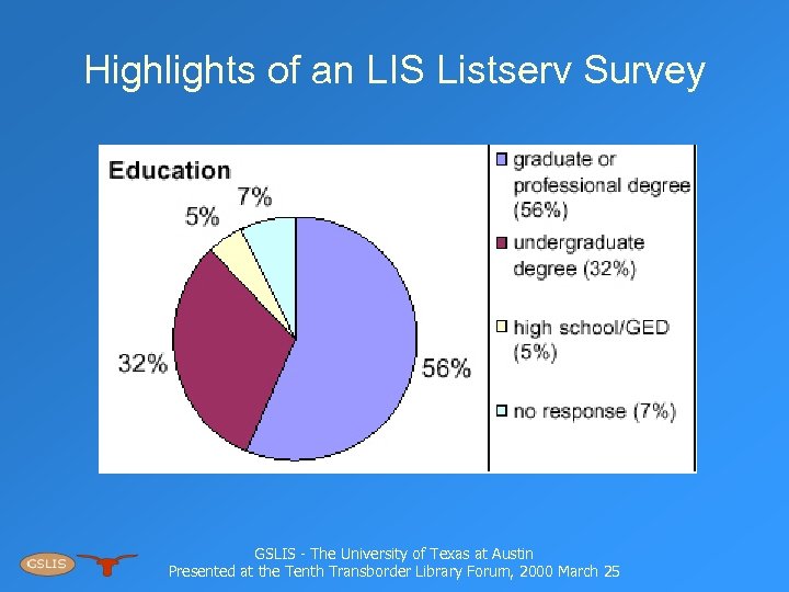 Highlights of an LIS Listserv Survey GSLIS - The University of Texas at Austin