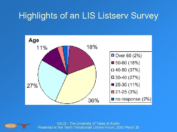 Highlights of an LIS Listserv Survey GSLIS - The University of Texas at Austin