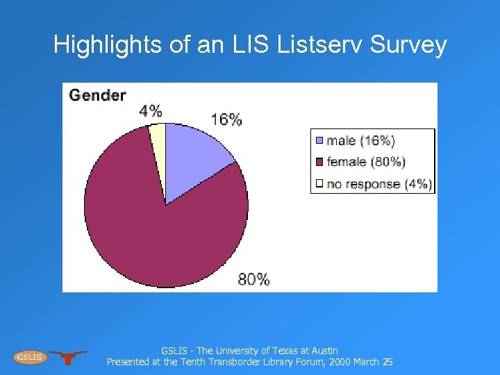 Highlights of an LIS Listserv Survey GSLIS - The University of Texas at Austin