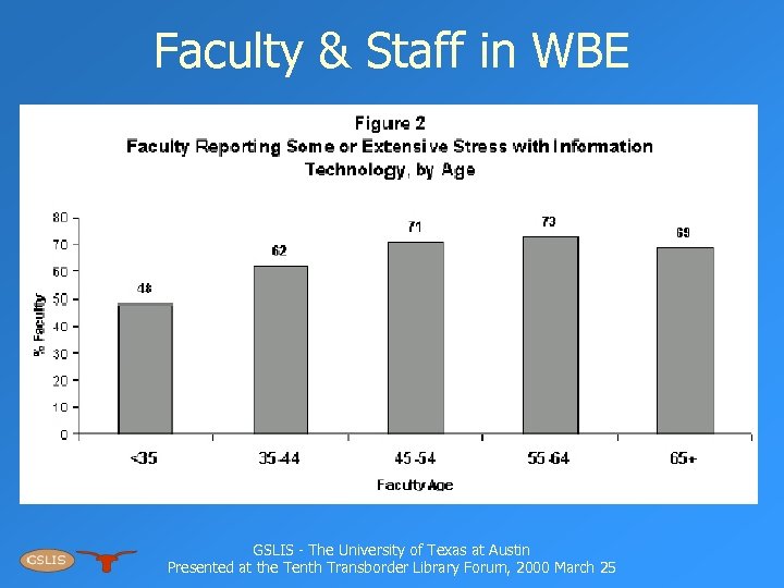 Faculty & Staff in WBE GSLIS - The University of Texas at Austin Presented