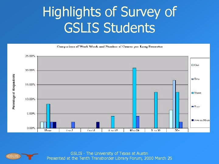 Highlights of Survey of GSLIS Students GSLIS - The University of Texas at Austin