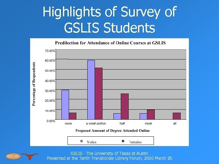 Highlights of Survey of GSLIS Students GSLIS - The University of Texas at Austin
