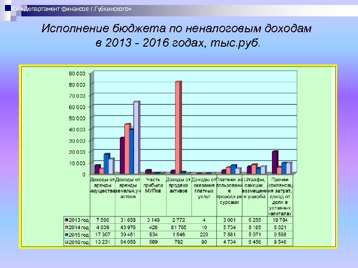 МУ «Департамент финансов г. Губкинского» Исполнение бюджета по неналоговым доходам в 2013 - 2016