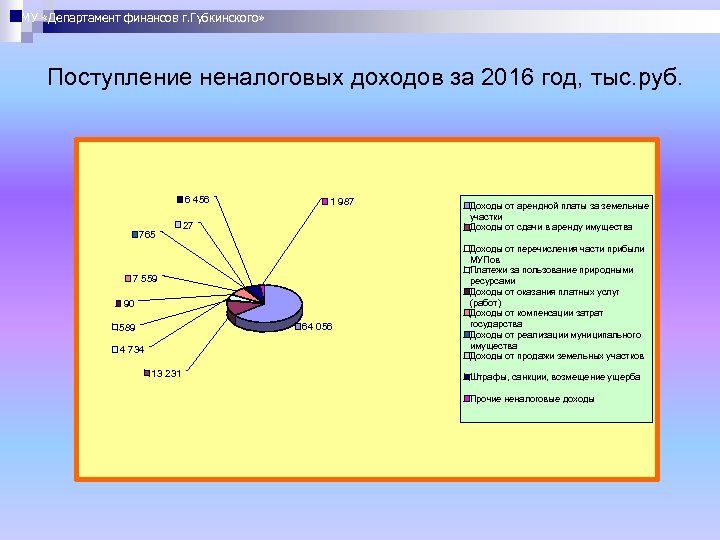 МУ «Департамент финансов г. Губкинского» Поступление неналоговых доходов за 2016 год, тыс. руб. 6