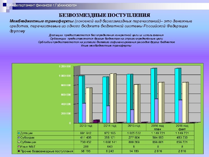 МУ «Департамент финансов г. Губкинского» БЕЗВОЗМЕЗДНЫЕ ПОСТУПЛЕНИЯ Межбюджетные трансферты (основной вид безвозмездных перечислений)– это