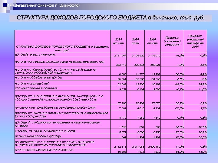 МУ «Департамент финансов г. Губкинского» СТРУКТУРА ДОХОДОВ ГОРОДСКОГО БЮДЖЕТА в динамике, тыс. руб. 2015