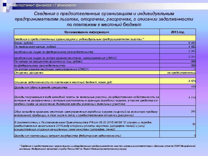 МУ «Департамент финансов г. Губкинского» Сведения о предоставленных организациям и индивидуальным предпринимателям льготах, отсрочках,