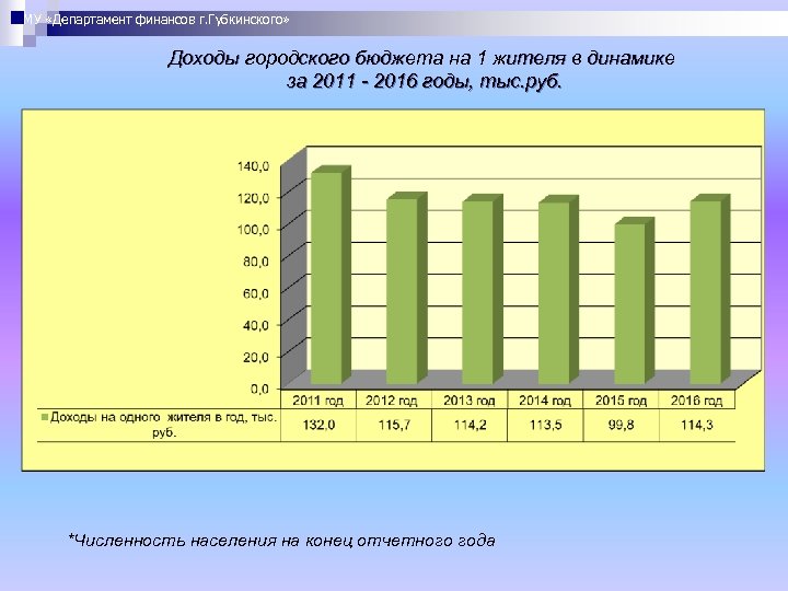 МУ «Департамент финансов г. Губкинского» Доходы городского бюджета на 1 жителя в динамике за