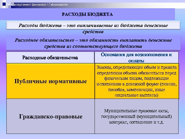 МУ «Департамент финансов г. Губкинского» РАСХОДЫ БЮДЖЕТА Расходы бюджета – это выплачиваемые из бюджета