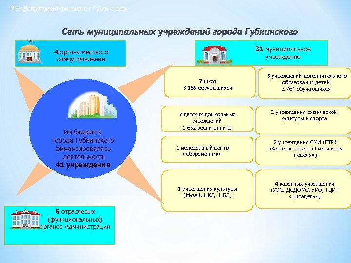 МУ «Департамент финансов г. Губкинского» Сеть муниципальных учреждений города Губкинского 31 муниципальное учреждение 4