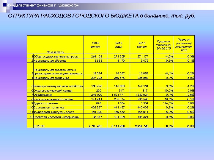 Финансовые должности. Показатели бюджетной отчетности. Финансовые ресурсы г. Бюджет города Губкинский. Структура расходов судебного департамента.