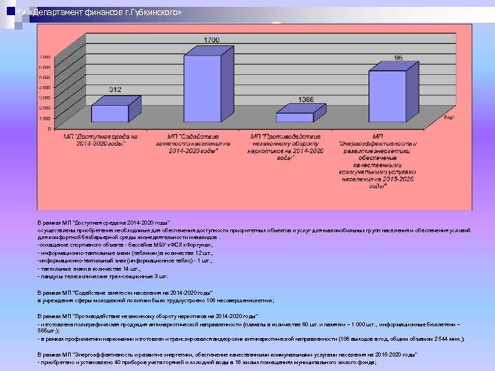 МУ «Департамент финансов г. Губкинского» 1 4 5 2 7 В рамках МП 