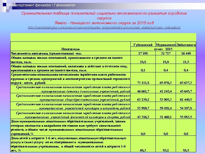 МУ «Департамент финансов г. Губкинского» Сравнительная таблица показателей социально-экономического развития городских округов Ямало -