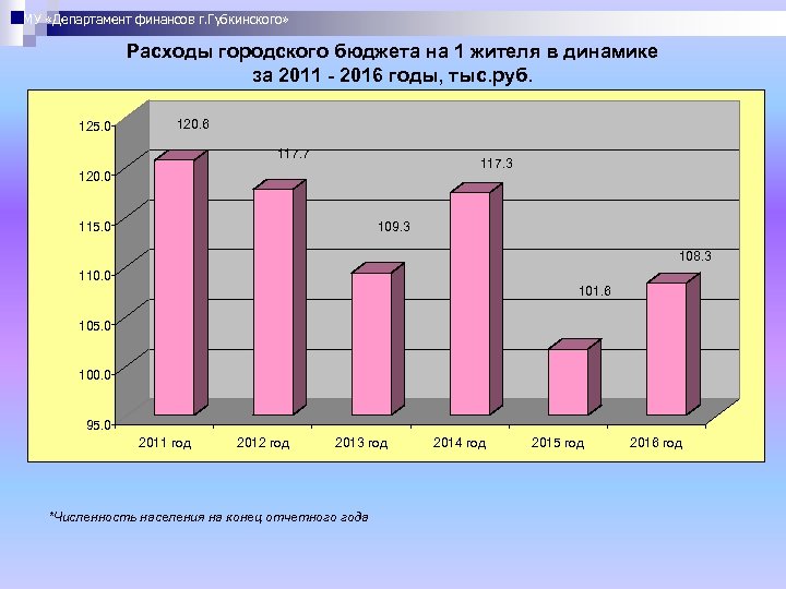МУ «Департамент финансов г. Губкинского» Расходы городского бюджета на 1 жителя в динамике за