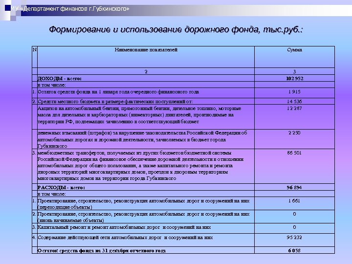 МУ «Департамент финансов г. Губкинского» Формирование и использование дорожного фонда, тыс. руб. : N