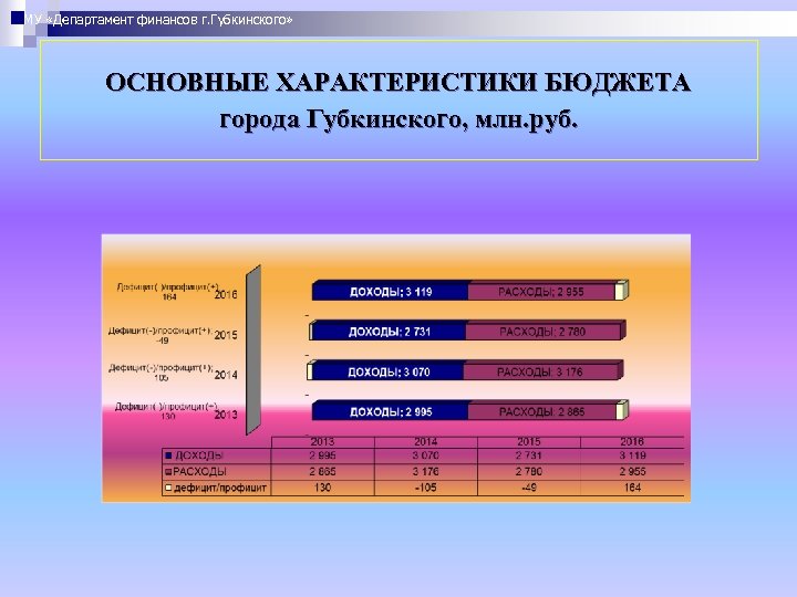 МУ «Департамент финансов г. Губкинского» ОСНОВНЫЕ ХАРАКТЕРИСТИКИ БЮДЖЕТА города Губкинского, млн. руб. 