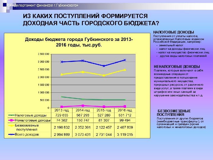 МУ «Департамент финансов г. Губкинского» ИЗ КАКИХ ПОСТУПЛЕНИЙ ФОРМИРУЕТСЯ ДОХОДНАЯ ЧАСТЬ ГОРОДСКОГО БЮДЖЕТА? НАЛОГОВЫЕ