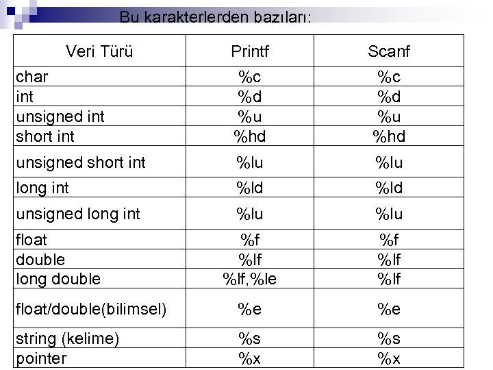 Bu karakterlerden bazıları: Veri Türü Printf Scanf char int unsigned int short int %c