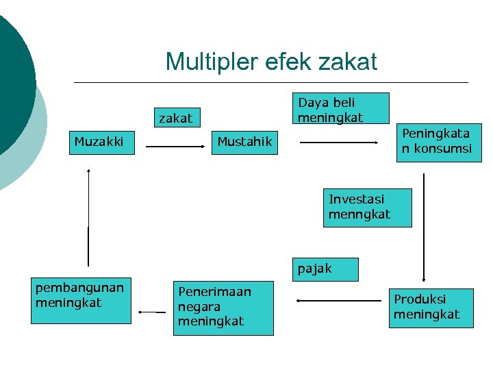 Multipler efek zakat Daya beli meningkat zakat Muzakki Peningkata n konsumsi Mustahik Investasi menngkat