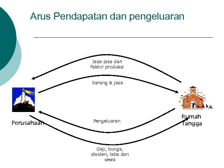 Arus Pendapatan dan pengeluaran Jasa-jasa dari faktor produksi barang & jasa Perusahaan Pengeluaran Gaji,