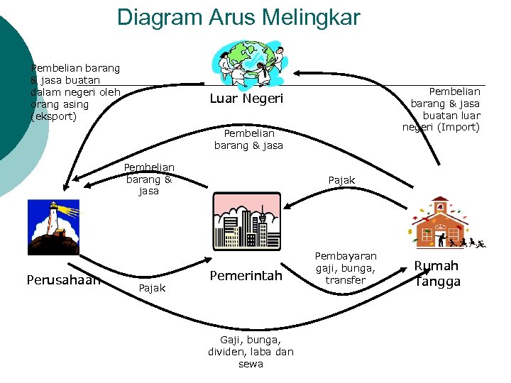 Diagram Arus Melingkar Pembelian barang & jasa buatan dalam negeri oleh orang asing (eksport)