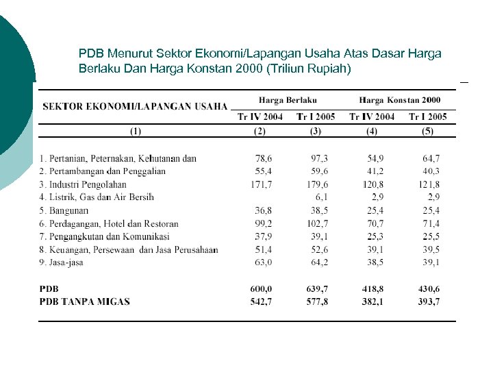 PDB Menurut Sektor Ekonomi/Lapangan Usaha Atas Dasar Harga Berlaku Dan Harga Konstan 2000 (Triliun