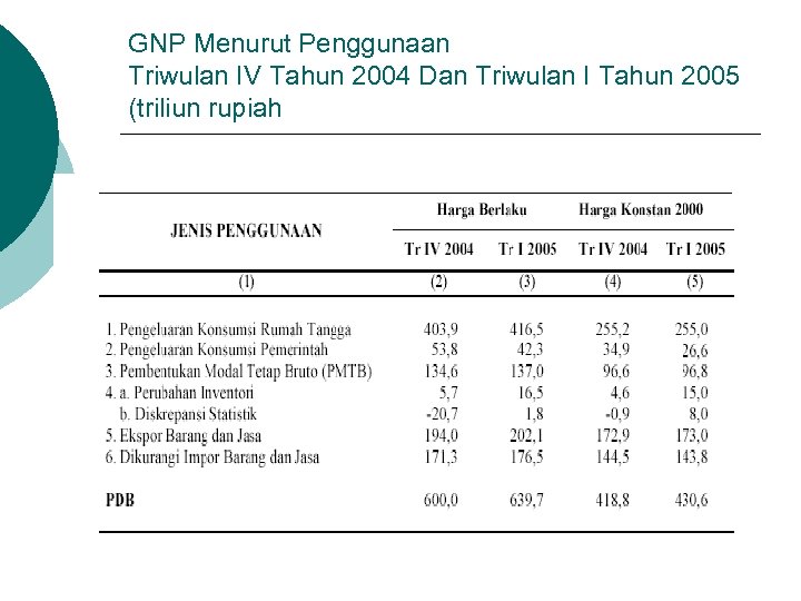 GNP Menurut Penggunaan Triwulan IV Tahun 2004 Dan Triwulan I Tahun 2005 (triliun rupiah