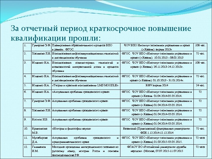 За отчетный период краткосрочное повышение квалификации прошли: 1. Гумерова Э. Ф. Планирование образовательного процесса