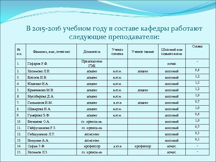 В 2015 2016 учебном году в составе кафедры работают следующие преподаватели: № п. п.