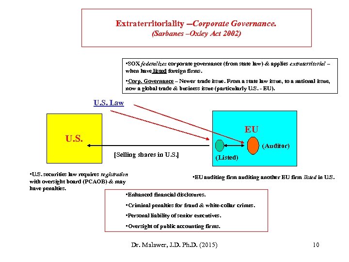 Extraterritoriality --Corporate Governance. (Sarbanes –Oxley Act 2002) • SOX federalizes corporate governance (from state
