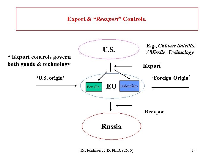 Export & “Reexport” Controls. E. g. , Chinese Satellite / Missile Technology U. S.