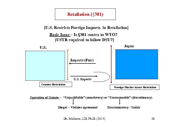 Retaliation (§ 301) [U. S. Restricts Foreign Imports in Retaliation] Basic Issue – Is
