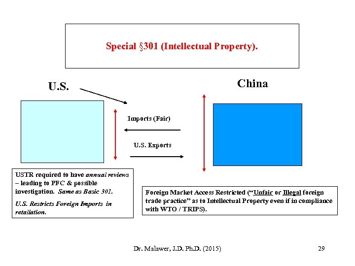 Special § 301 (Intellectual Property). China U. S. Imports (Fair) U. S. Exports USTR