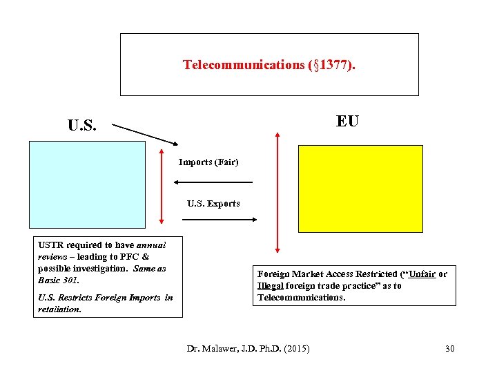 Telecommunications (§ 1377). EU U. S. Imports (Fair) U. S. Exports USTR required to